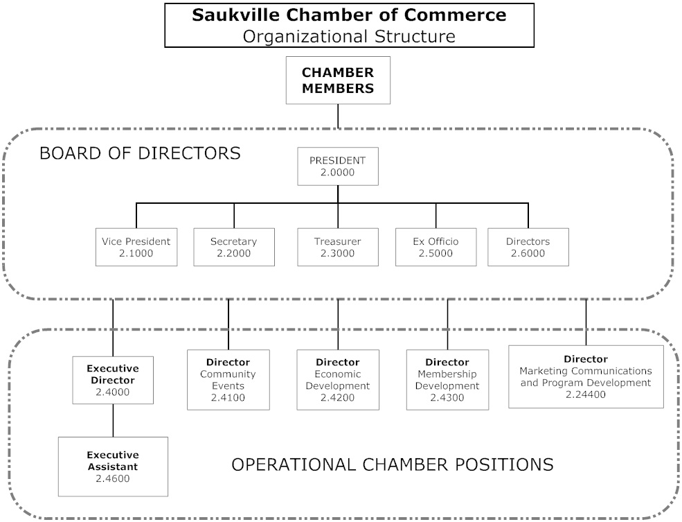 Saukville Chamber Organizational Structure